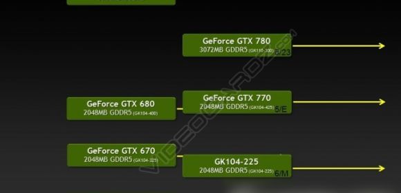 NVIDIA GTX 780 Uses GK110-300 GPU, Roadmap Leaked