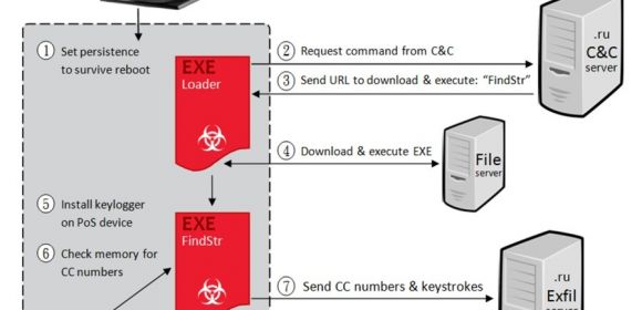 New Point-of-Sale Malware PoSeidon Exfiltrates Card Data to Russian Domains
