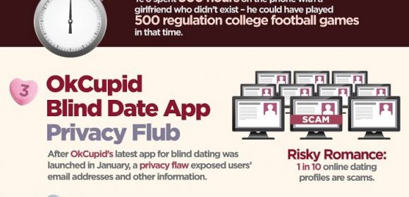 Online Dating Scams Cost Victims Tens of Millions of Dollars Each Year – Infographic