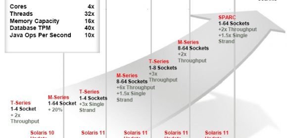 Oracle Focuses on Single Threaded Performance with the Sparc T4, Halves Core Count