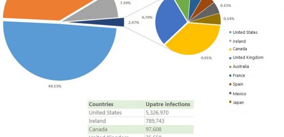 Over 5.3 Million Upatre Infections Detected in the US Since January