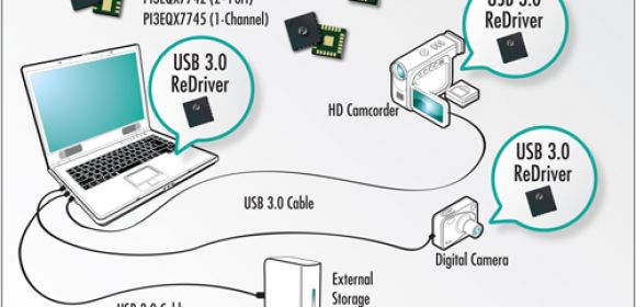Pericom Announces the USB 3.0 ReDriver Chip Family