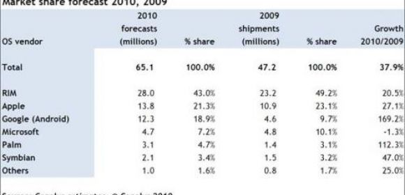 Smartphone Shipments to Top 65 Million Units in 2010 in North America