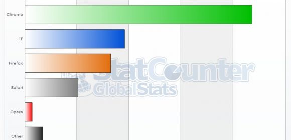 StatCounter: Google Chrome Is the World's Favorite Browser in August with 46.26% Market Share