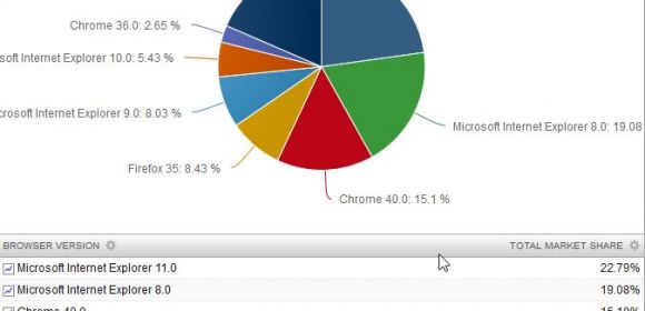 Stats Show That Microsoft Is Going to Kill the World's Number One Browser