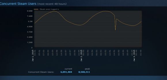 Steam Hits 8.5 Million Concurrent Players Record, Dota 2 Most Popular with 850K