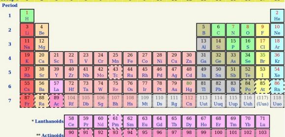 The Periodic Table Now Features Copernicium