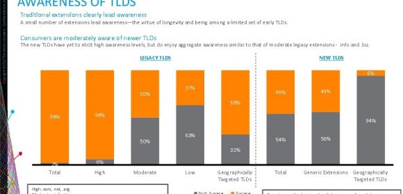 Users Are Still Unaware of New TLDs, Study Reveals