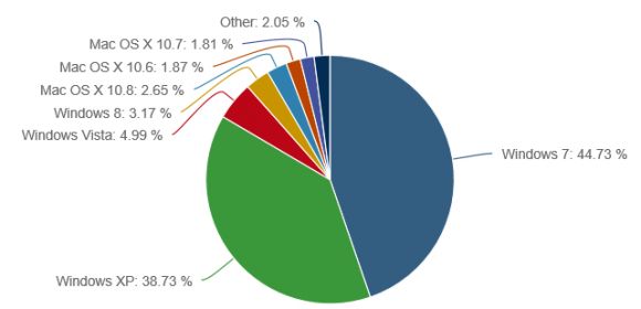 Windows Remains the Dominant Operating System Despite Sharp Criticism