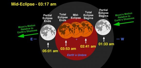 Winter Solstice and Total Lunar Eclipse on December 21