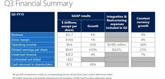 With Windows 10 in the Pipeline, Microsoft’s Profit Drops 12 Percent