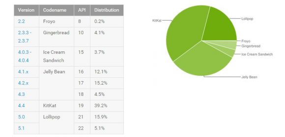 Android Distribution Numbers for September Confirm Lollipop Now on 21% of Devices