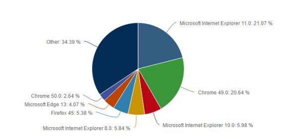 End of an Era: Google Chrome Overtakes IE as World’s Number 1 Browser