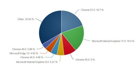 Google Chrome Takes Over the PC World As IE Is Fading Away