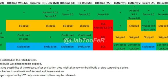 HTC Android Marshmallow Update Roadmap Leaks, No Upgrade for One M7