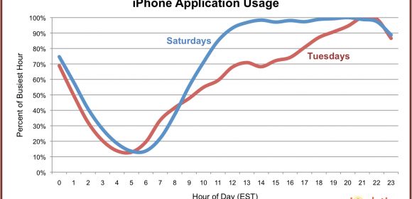 iPhone App Usage Peaks at Night and during the Weekend