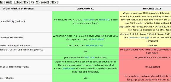 LibreOffice 5.0 and Microsoft Office 2013 Full Comparison