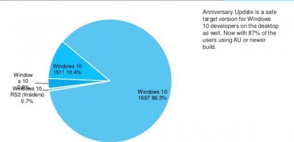More than 8 in 10 Windows 10 PCs Already Running Anniversary Update