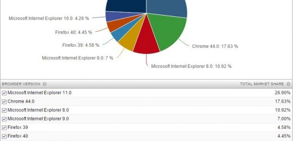 More than 40 Percent of Windows 10 Consumers Using Microsoft Edge Browser