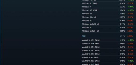 Oops: Windows 10 Starts Going Down on Steam