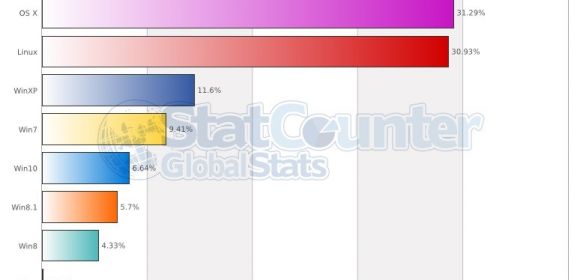 These Stats Can’t Be Real: Mac OS X Top OS in North Korea, Windows Far Behind