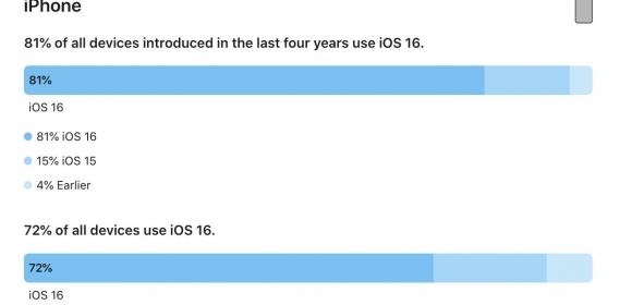 This Is How Many iPhones Have Already Been Updated to iOS 16