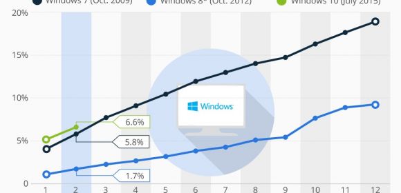 Windows 10 Beats Windows 7 in Two-Month Adoption Race