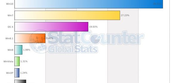 Windows 10 Has More Users than Windows 7 in at Least One European Country
