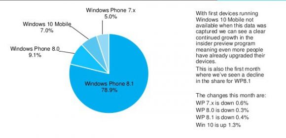 Windows 10 Mobile Now Running on 7% of Active Windows Phone Handsets