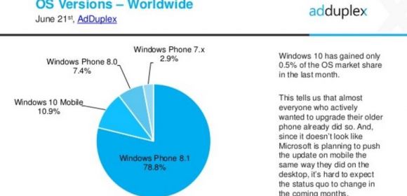 Windows 10 Mobile Upgrade Frenzy Slowing Down Already