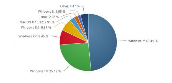 Windows 7 Starts Growing Once Again As Windows 10 Loses Market Share