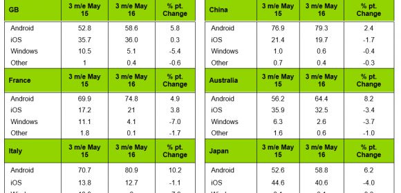 Windows Phone Continues Collapse, Down to New Low in Some Countries