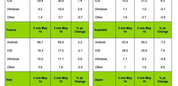 Windows Phone Increases Market Share in Most Major European Markets