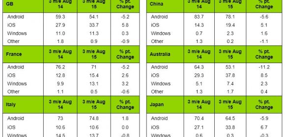 Windows Phone Keeps Growing Across the World, Kantar Data Shows