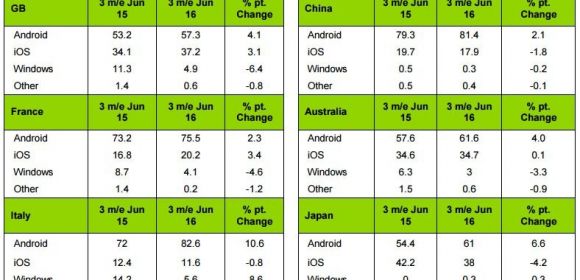 Windows Phone Sales Nosedived in June, New Stats Show