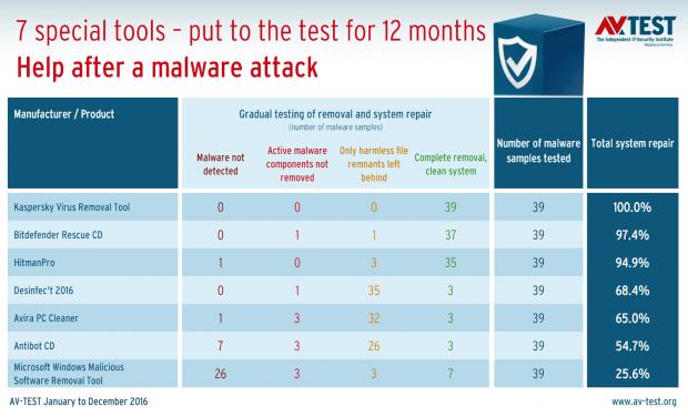 Kaspersky Virus Removal Tool is the most efficient anti-malware solution