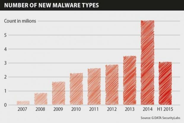 Malware evolution during the past years