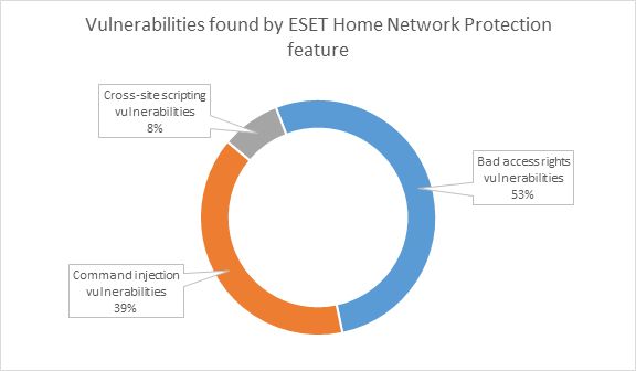 Vulnerabilites found in scanned routers