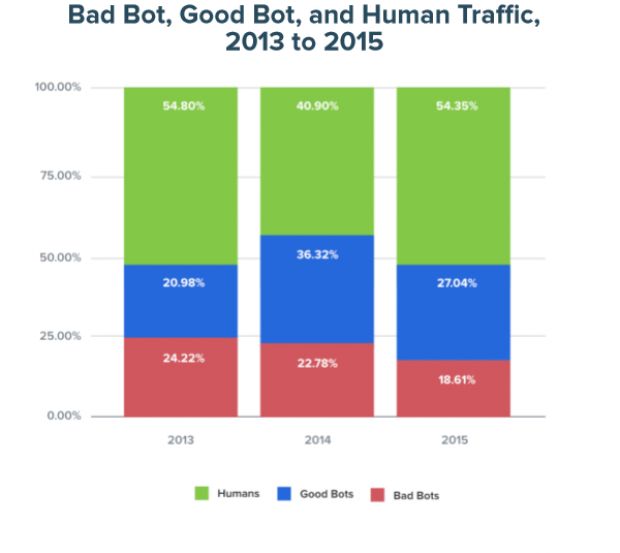 Bot & bad bot traffic in the past three years