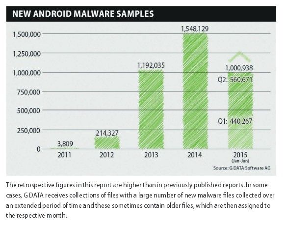 Android malware stats for 2015 Q1 & Q2