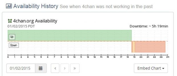 4Chan availiability history