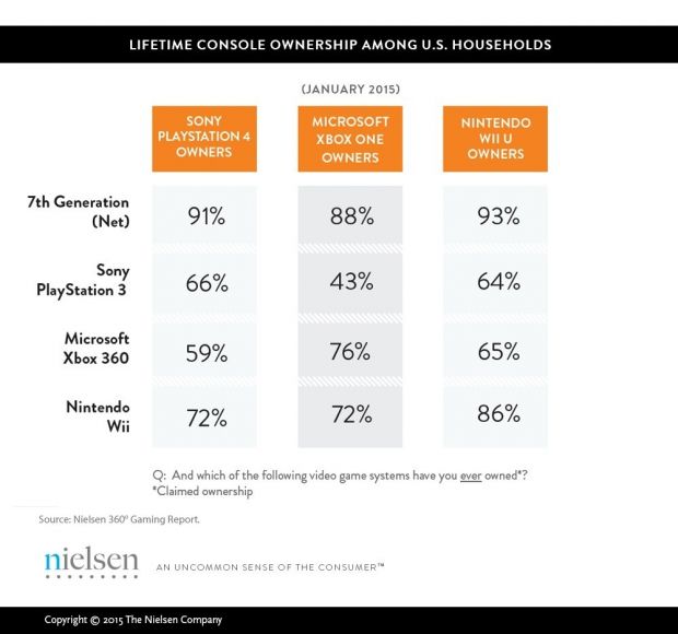 Previous-generation console ownership among current-generation users