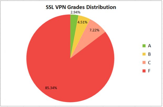 Most SSL VPNs don't get a passing grade