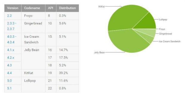 Android OS distribution as of June 1