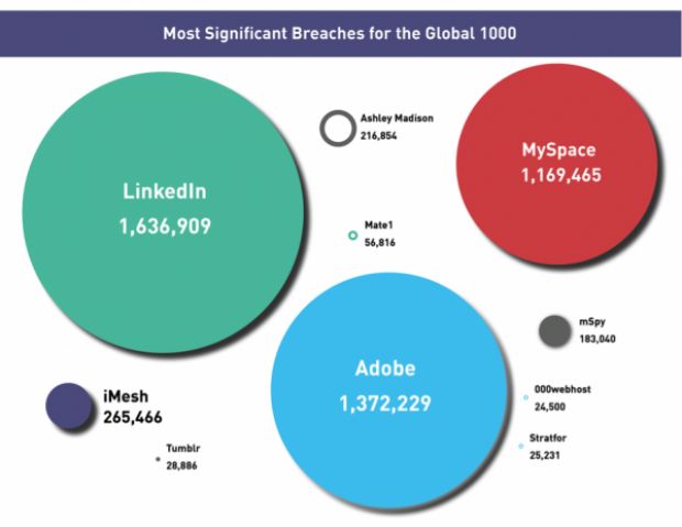 Most significat breaches for Top 1000 companies