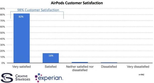 AirPods customer satisfaction chart