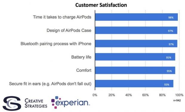 AirPods customer satisfaction
