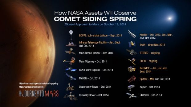 NASA scientists are well equipped to study comet Siding Spring