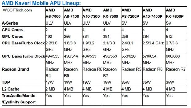 AMD Mobile Kaveri APUs