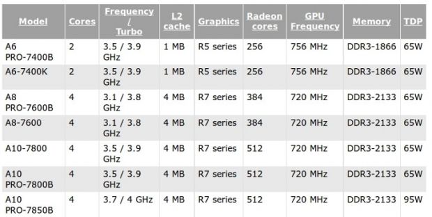 AMD's newest Kaveri APUs detailed